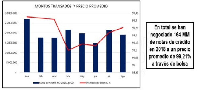 Notas de crédito se negocian en Bolsa